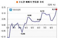 수도권 매매가 변동률 올 들어 최고