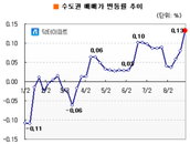 수도권 매매가 변동률 올 들어 최고