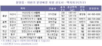 신도시∙택지지구 지방에서도 인기