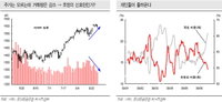 동양종금, 단기조정이 있을 경우 ‘매수’ 고려