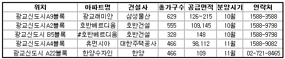 하반기 광교신도시 분양물량