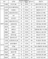 강남권 2~3억원대 매수 가능한 아파트 정보 &#47;정보제공=닥터아파트