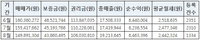 점포시장, 경기호전 전망에도 ‘묵묵’
