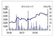 [특징주] 유아이에너지, 첫 광구 발견 · 첫생산↑