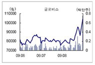 [특징주] 지주사 현대모비스로? 글로비스 급등