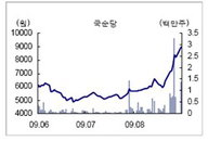 [특징주] 국순당, 전통주 복원 정책 추진으로 급등