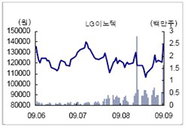 [특징주] LG 이노텍, 정부의 LED조명 인정으로 급등