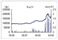 [특징주] 녹십자, 정부 백신의 90% 수준 공급