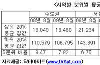 금융위기 이후 수도권 집값 격차 줄어