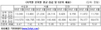 금융위기 이후 수도권 집값 격차 줄어