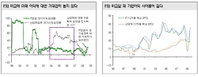 산업재 시간 필요, 현재는 IT 투자가 유리