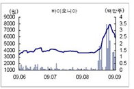 [하락특징주] 바이오니아 단기 급등에 따른 차익실현