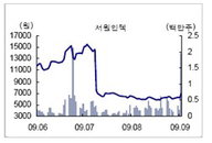 [특징주] 서원인텍 정부 투자금 지급 결정에 와이브로주 급등