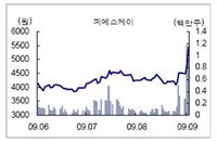 [특징주] 피에스케이 설비 투자 등 내실 탄탄