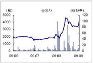 [특징주] 쌍용차 매각 진행, 사모펀드로 인수 추진↑