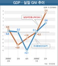 2분기 실질국민총소득 증가율 21년만에 최고