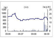 [하락특징주] CMS 케드콤 주식 500만주 취득 결정↓(하한가)