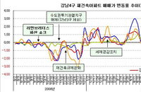 금융위기 1년 부동산 시장 ‘제자리 찾아’