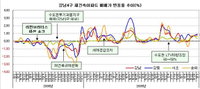 금융위기 1년 부동산 시장 ‘제자리 찾아’