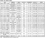 DTI 규제 비껴난 지방으로 ‘풍선효과’