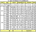 인천경제자유구역 분양 대전 막 오른다