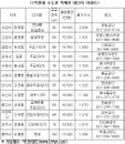 서울 전세가격으로 내집마련 나서볼까