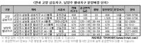 물 좋은 택지지구, 고양 삼송 vs 남양주 별내