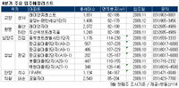 수도권 소형보다 싼 중대형 전세 있어