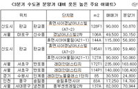 3분기 웃돈 붙은 입주단지 작년대비 2배