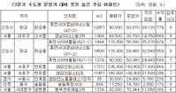 3분기 웃돈 붙은 입주단지 작년대비 2배