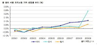 서울 오피스텔 가격 오름세 ‘뚜렷’