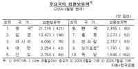 외환보유액 7개월 연속 증가…연말전후 최대치 경신