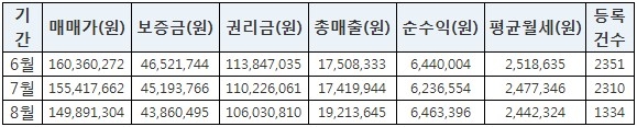 최근 3개월 간 점포시세 변동표(서울,인천,경기)-2009년 8월