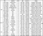 수도권 1억원 이하 역세권 아파트(단위 : ㎡, 만원) &#47; 자료=내집마련정보사