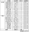 9월 주공 단지내 상가 신규입찰 예정 점포