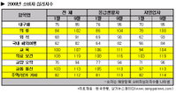 소비심리지수 올 최고치 기록…상가시장 낙관은 일러
