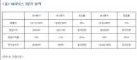 하이닉스, 영업이익 2천93억 원의 흑자전환