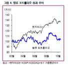 “대형주  턴어라운드 포트폴리오 유효”  <삼성證>
