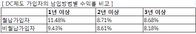 퇴직연금 월적립식, 실적배당형투자가 해답