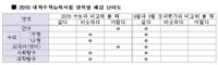 ‘2010 수능 총평’ 모의고사보다 쉽고 작년보다 어려워