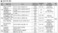 코스피 두바이 충격에 ‘휘청’