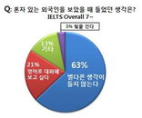 대학생 10명중 6명, '외국인 울렁증' 극복했다