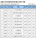 증시상승 최대 수혜자는 이건희·정몽구