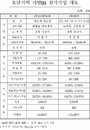 KRX, 호남지역 코스닥社 합동IR 개최