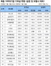 100대 기업들 올해 기부금 '저조'