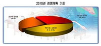 국내 CEO 43.6% "내년엔 확대경영"