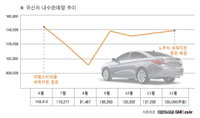 2009자동차 시장, 정부세제지원에 웃었다