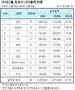 올해 10대그룹 시가총액 1년간 61.5% 급증