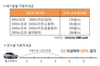 자동차세 줄이려면 1월 구입이 적기