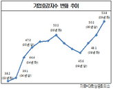 기업에 대한 국민 호감도, 사상 최고치 기록해